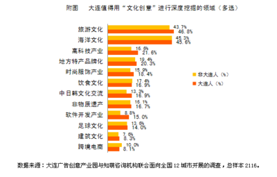 大連廣告產業(yè)園發(fā)布調研報告